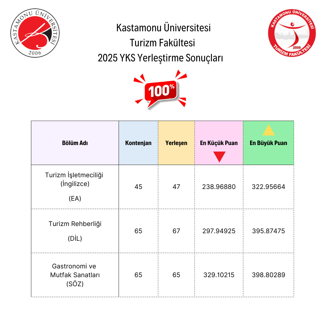 Fakültemiz %100 Doluluk Oranına Ulaştı